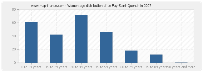 Women age distribution of Le Fay-Saint-Quentin in 2007